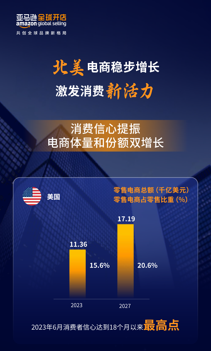 亚马逊全球开店重磅发布《2023中国出口跨境电商白皮书》：布局全球 共创长赢！