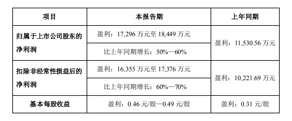 吉宏股份上半年净赚1.72亿-1.84亿，跨境电商业务利润大幅增长
