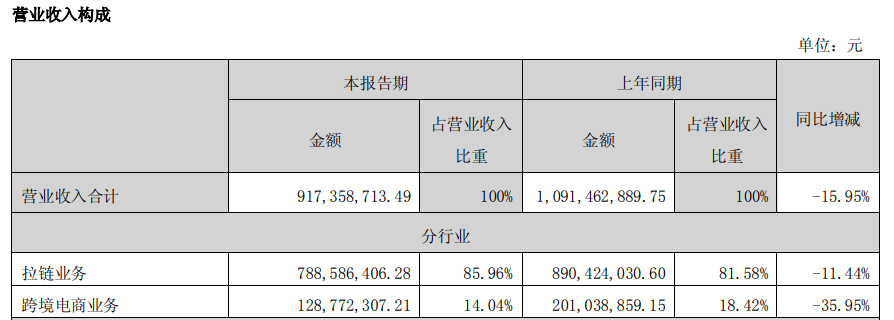 价之链母公司浔兴股份发布2023年半年度报，跨境电商业务营收同比下降35.95%