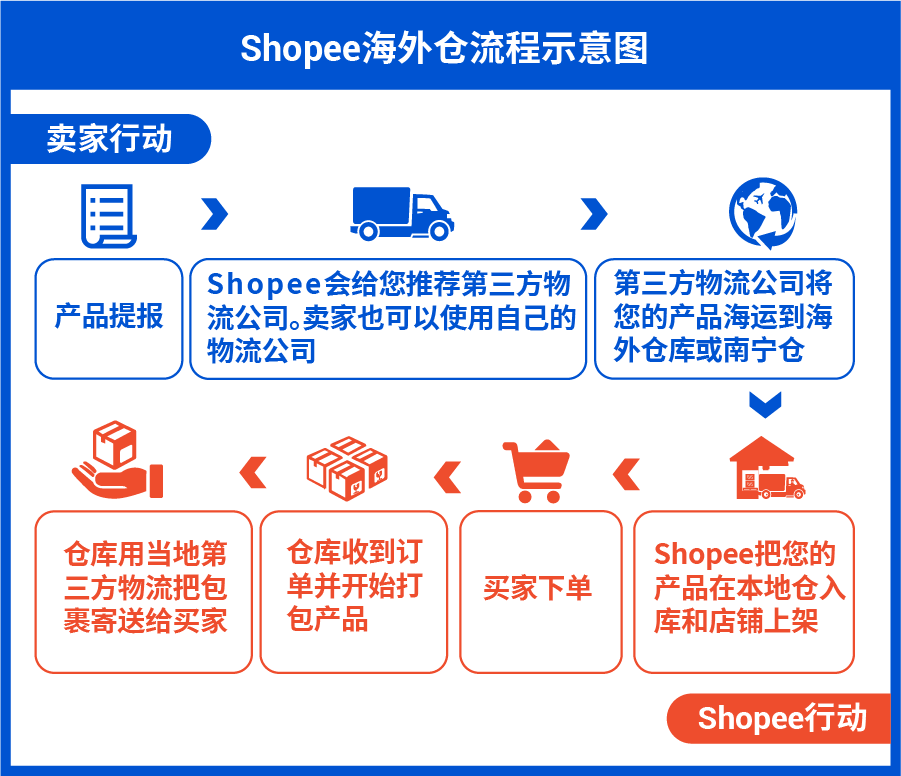Shopee增设中国南宁境内仓及越南海外仓, 全面升级仓内流程提供放心服务