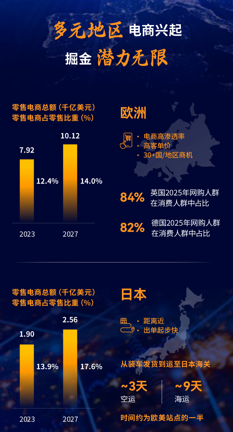 亚马逊全球开店重磅发布《2023中国出口跨境电商白皮书》：布局全球 共创长赢！